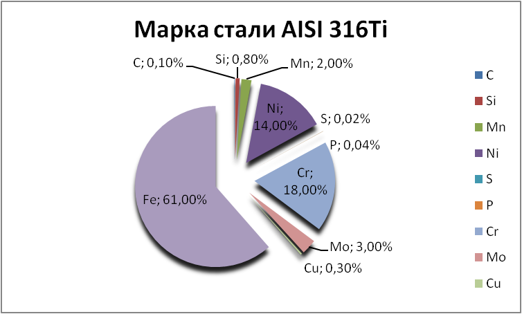   AISI 316Ti   magnitogorsk.orgmetall.ru